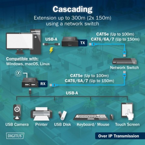 Przedłużacz (extender) po skrętce kat.6 USB 2.0 do 150m, 4x USB-A do 480 Mbps, 1x RJ45 (Gigabit Ethernet) - zestaw (odbiornik/na